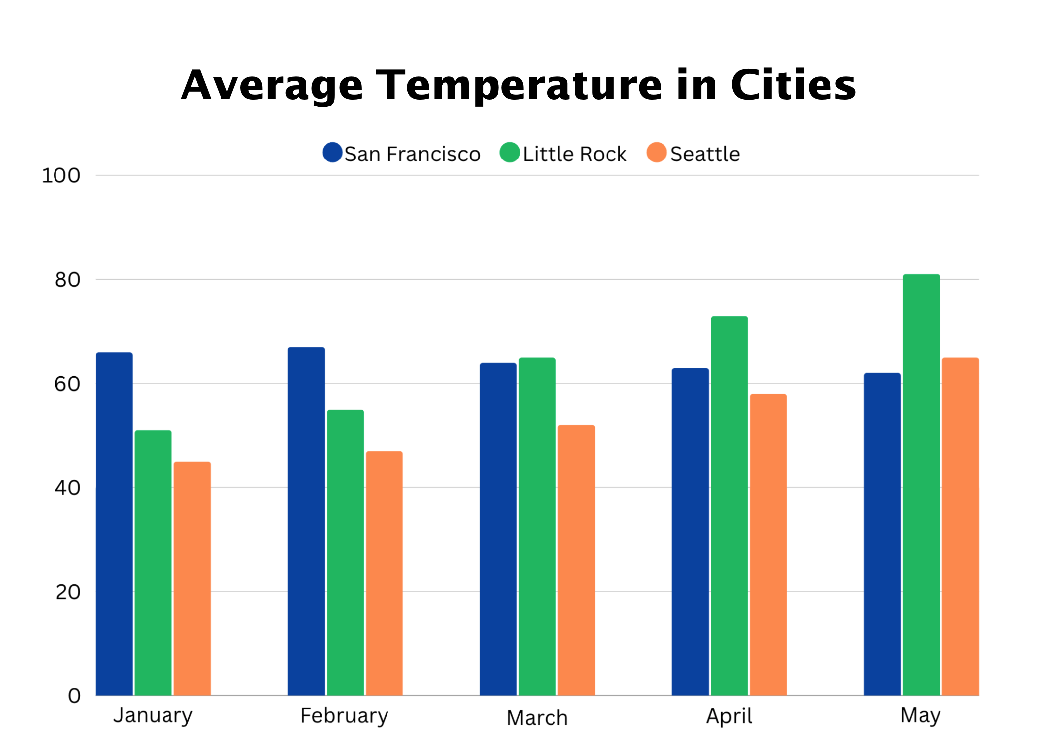 Average temperature in three different cities between January to May. This is an example of how color alone is used to show information in a bar chart.