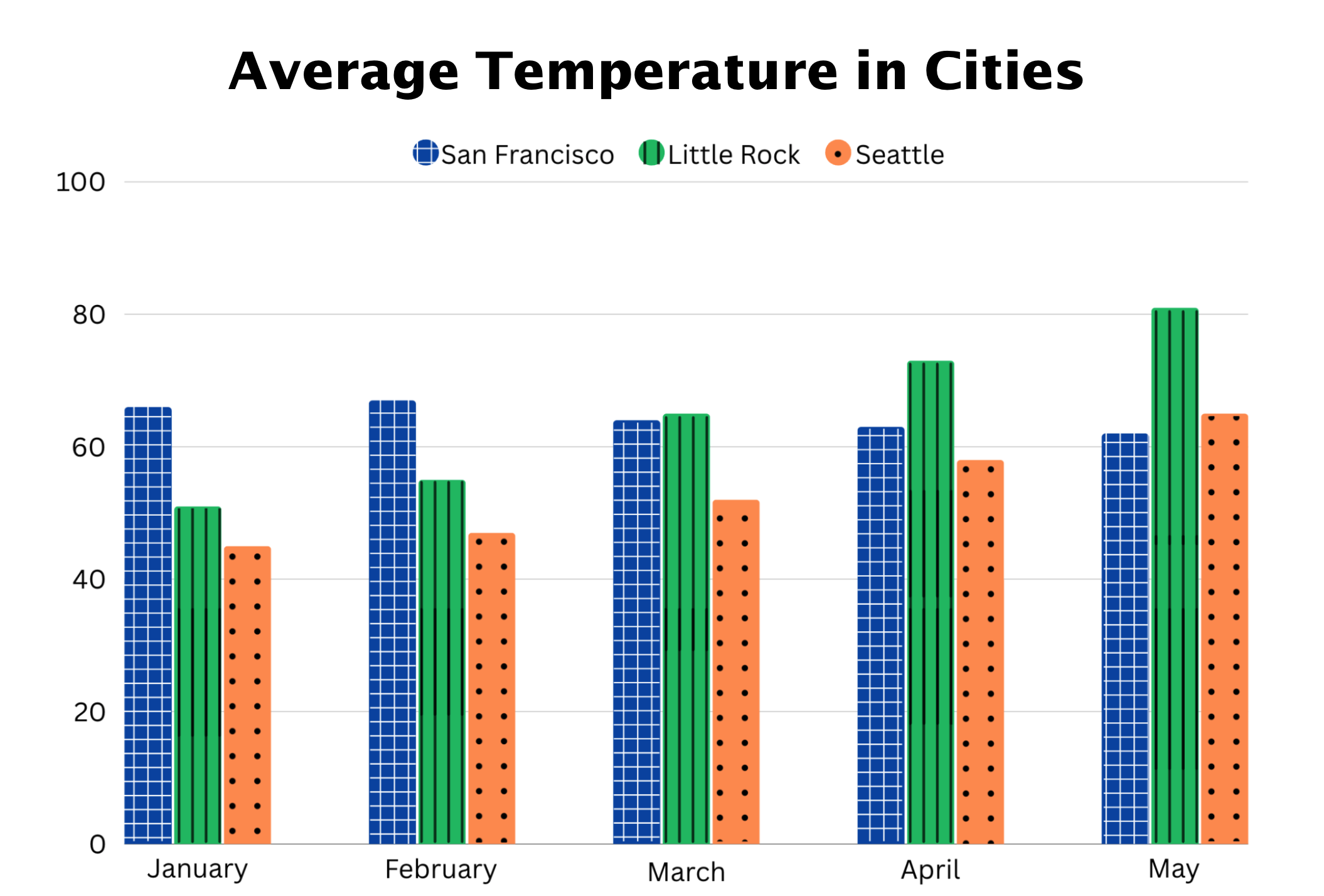 Average temperature in three different cities between January to May. This is an example of how a pattern has been added to the bar chart so color is not the only means of distinction.