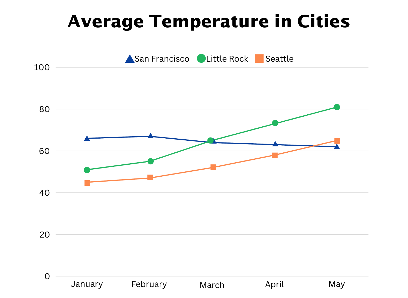 Average temperature of three cities over 5 months. This chart has shapes added to the line graph which makes it easier to read and understand. 