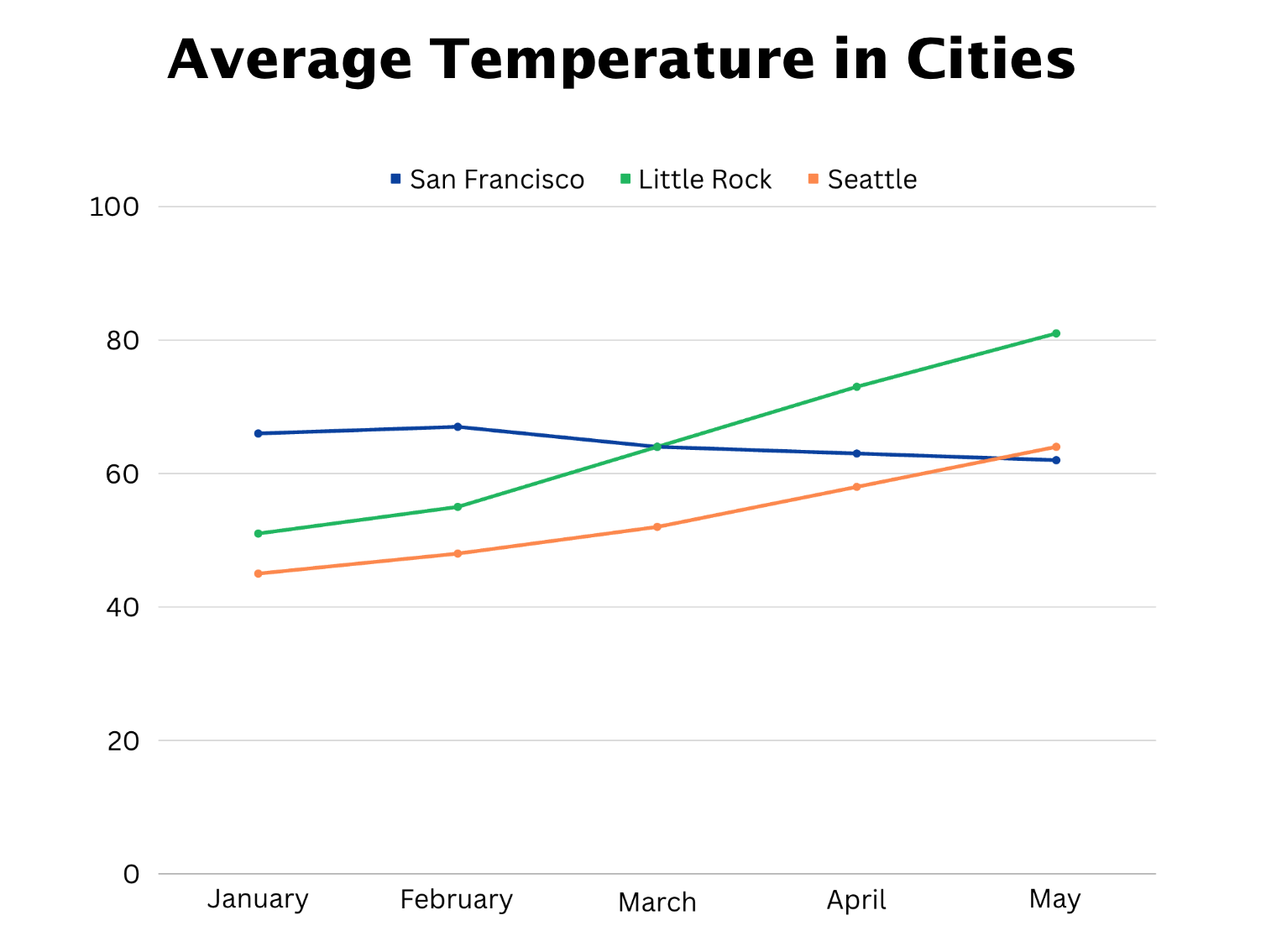 Average temperature of three cities over 5 months. This chart is used as an example of a line graph that is dependent on color. 