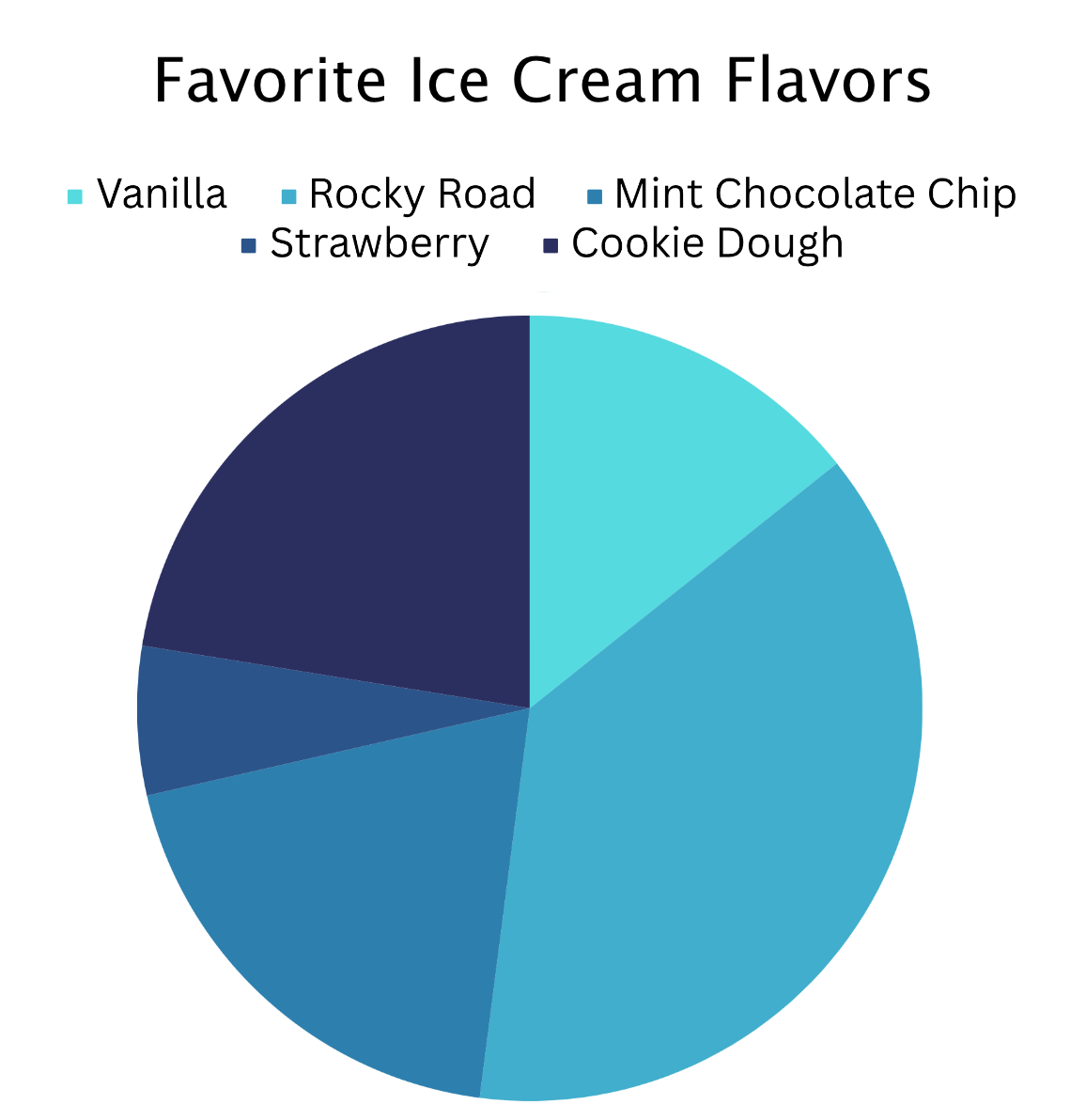 Pie graph showing favorite different ice creams. Color is used to show information, and there are no labels. 
